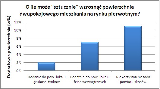 Sztuczny wzrost powierzchni