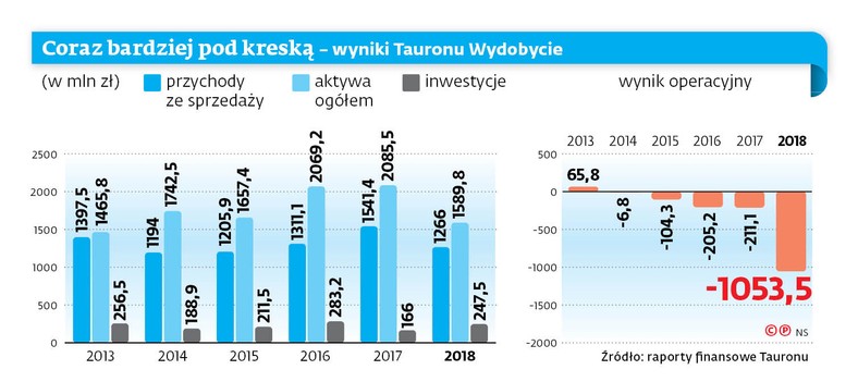 Coraz bardziej pod kreską - wyniki Tauronu Wydobycie