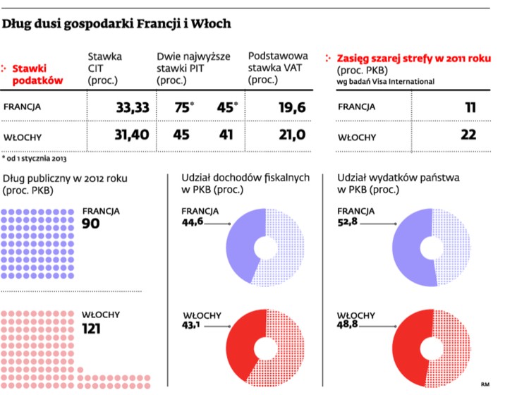 Dług dusi gospodarki Francji i Włoch