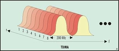 Technika dostępu wielokrotnego z podziałem w dziedzinie czasu (TDMA)