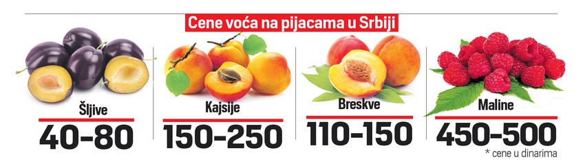 Cena voća u Srbiji
