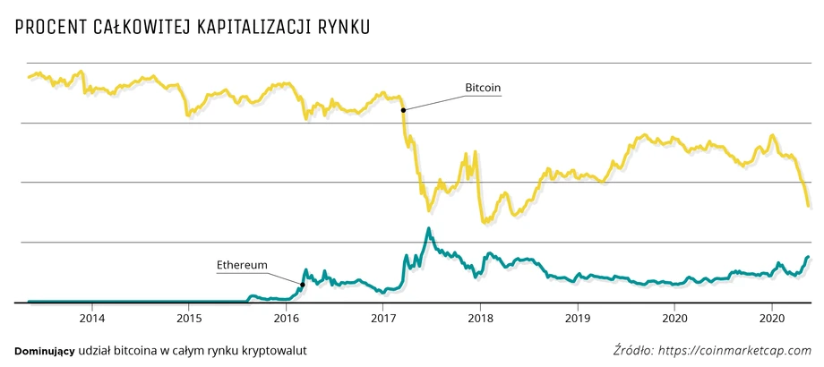 Dominujacy udział bitcoina w całym rynku kryptowalut