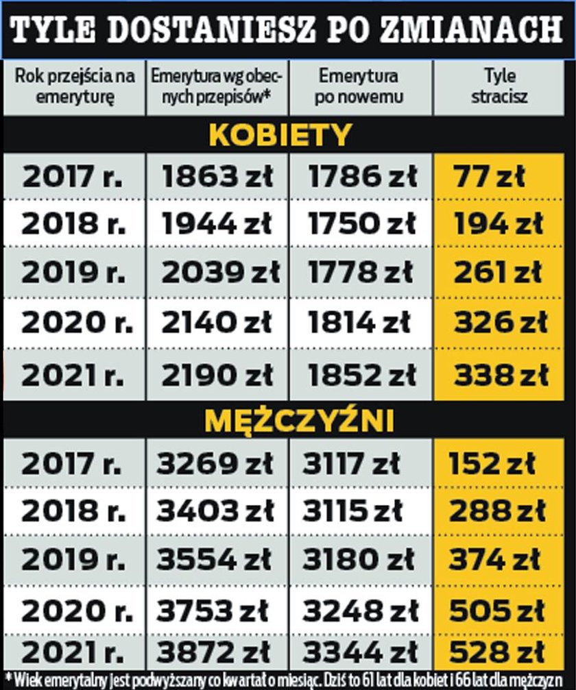 Emerytury będą szybsze, ale głodowe