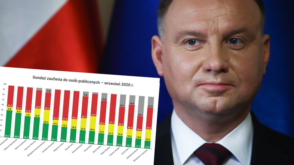 Sondaż zaufania IBRiS. Andrzej Duda z rekordowym wynikiem