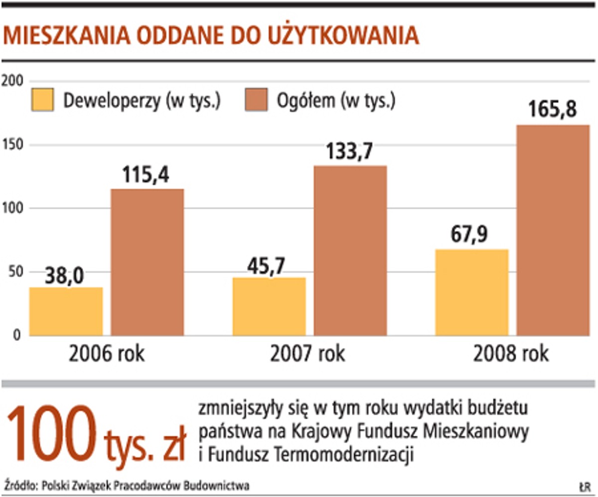 Mieszkania oddane do użytkowania