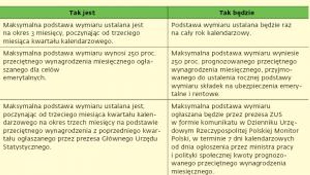 2014: Zmiany w składkach chorobowych