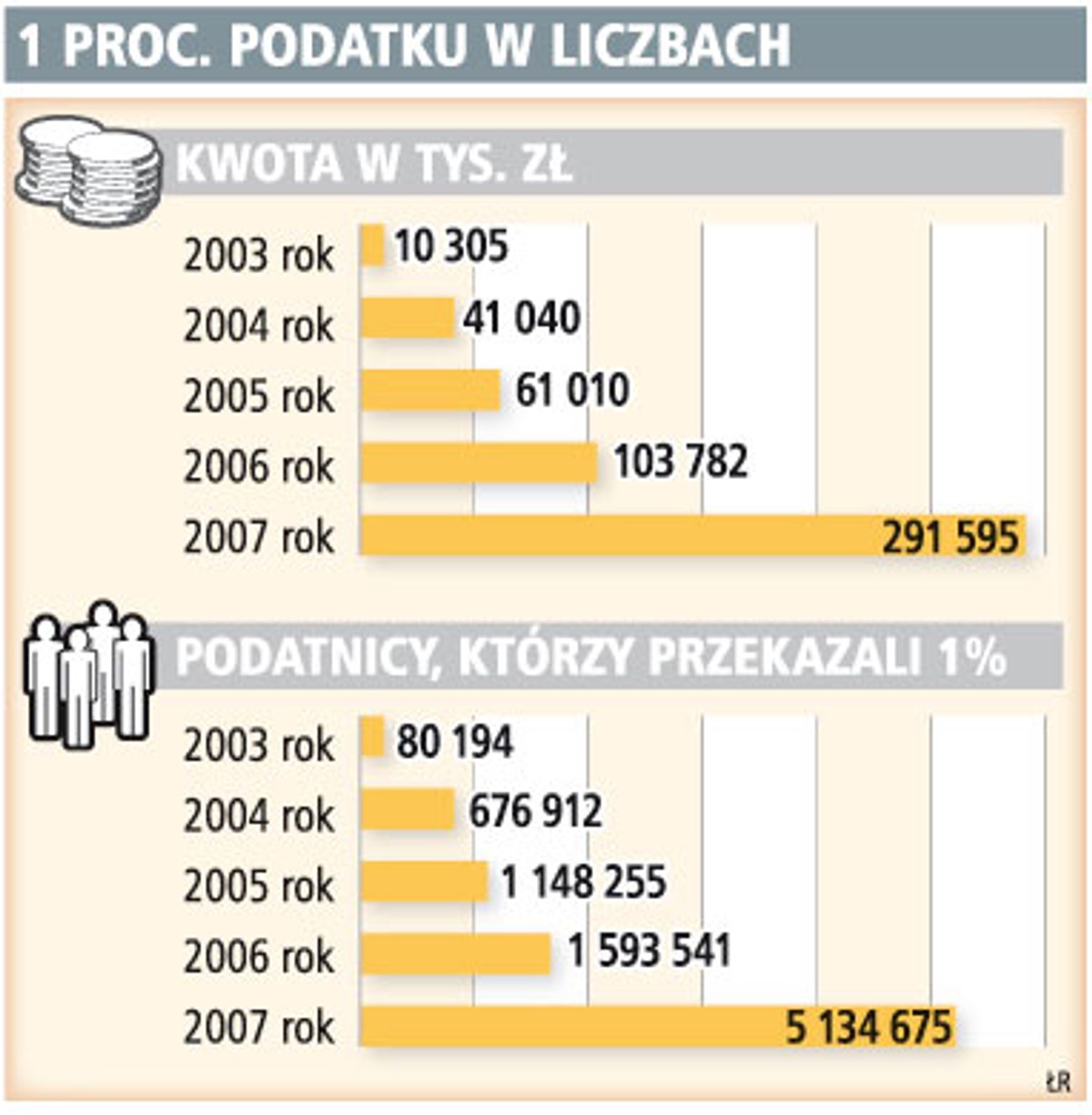 1 proc. podatku w liczbach
