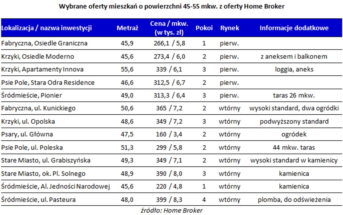 Wybrane oferty mieszkań o powierzchni 45-55 mkw. z oferty Home Broker
