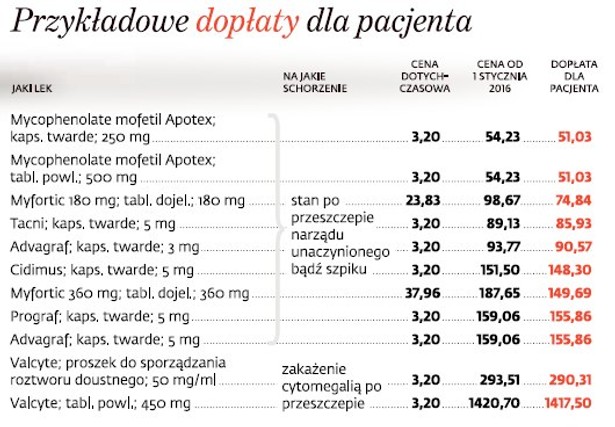 Leki: przykładowe dopłaty dla pacjentów