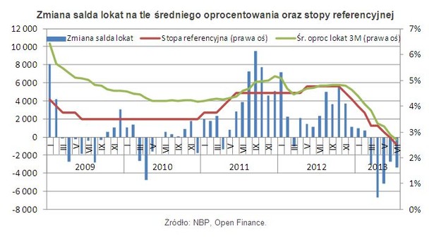 Zmiana salda lokat na tle średniego oprocentowania oraz stopy referencyjnej