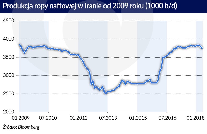 Ropa Iran produkcja od 2009 (graf. Obserwator Finansowy)