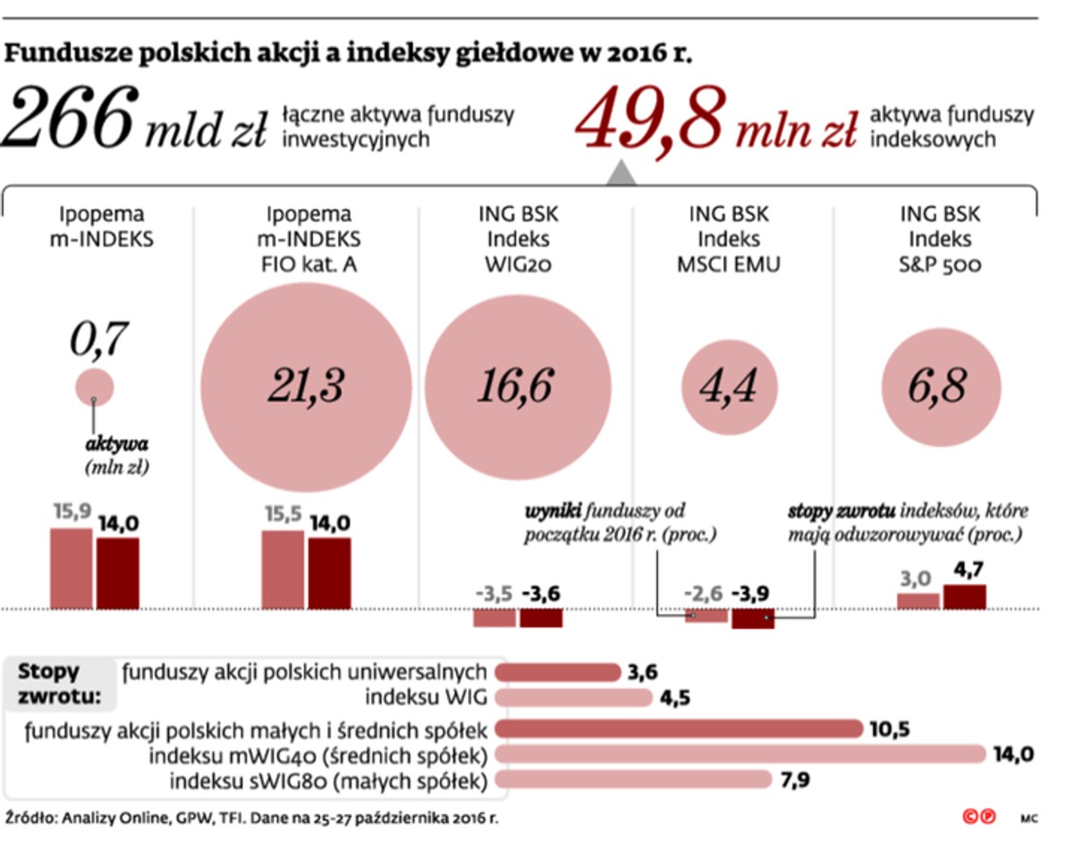 Fundusze polskich akcji a indeksy giełdowe w 2016.r