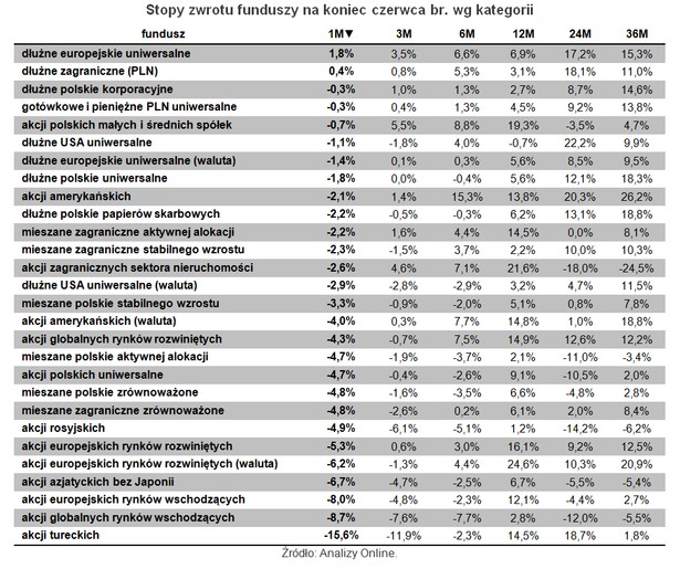 Stopy zwrotu funduszy na koniec czerwca br. wg kategorii