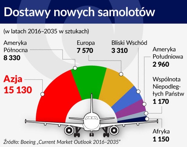 Samoloty cywilne przynoszą większe przychody niż wojskowe