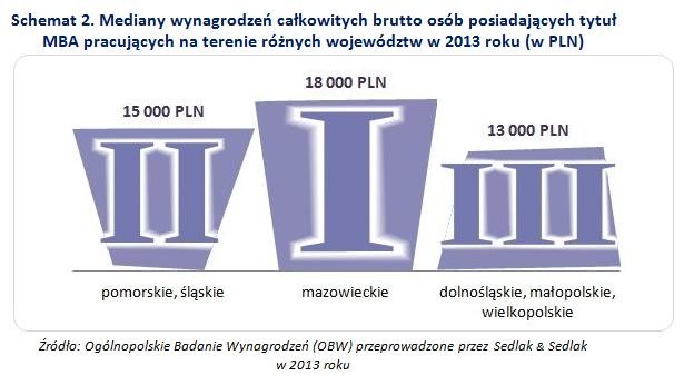 Mediany wynagrodzeń całkowitych brutto osób posiadających tytył MBA wg. województw