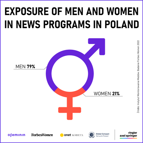 Exposure of men and women in news programs in Poland