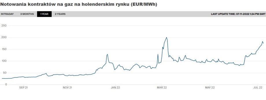 Ceny gazu na holenderskim rynku, obrazujące dostawy do m.in. Holandii i Niemiec, sięgają 175 euro za megawatogodzinę. To o 700 proc. więcej niż rok temu.