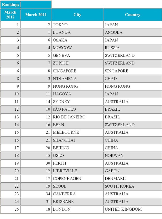 Ranking najdroższych miast na świecie dla rezydenta z zagranicy. Źródło: Mercer