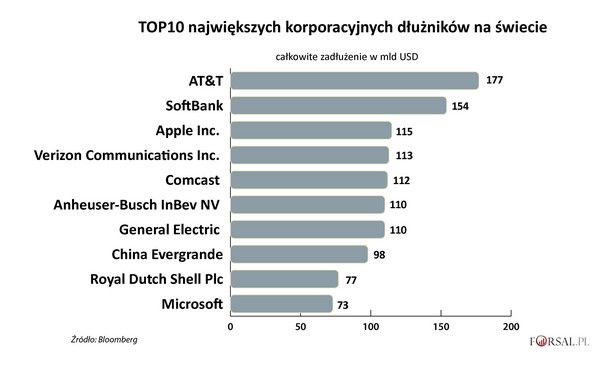 TOP10 największych korporacyjnych dłużników na świecie