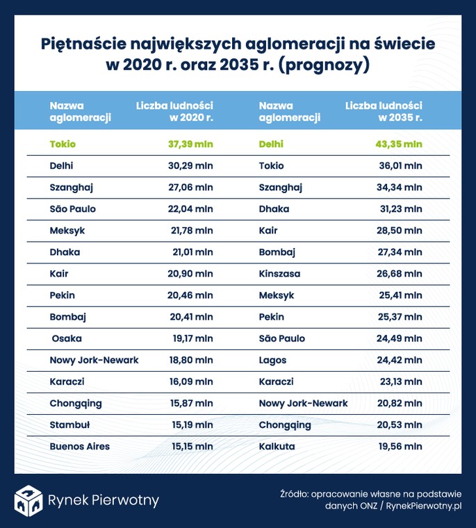 15 największych aglomeracji na świecie