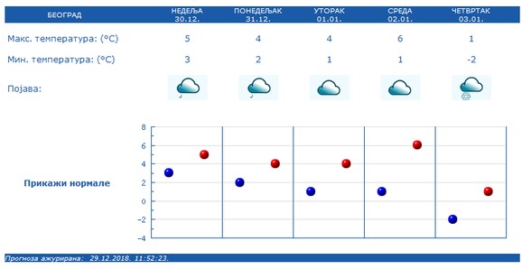 Prognoza za Beograd