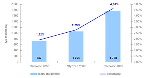 Liczba modemów 2G/3G oraz penetracja rynku usługami mobilnego Internetu w Polsce. Źródło: UKE.