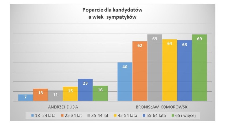 Poparcie dla partii w różnych grupach wiekowych, fot. www.tajnikipolityki.pl