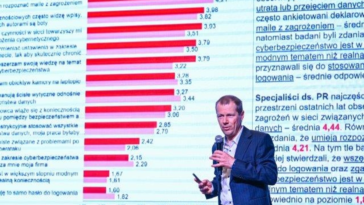 <strong>Ogólny poziom wiedzy na temat cyberbezpieczeństwa prezentowany przez dziennikarzy oraz specjalistów PR jest zadowalający. Istnieje jednak duży rozziew pomiędzy wiedzą teoretyczną a praktyką i codziennymi nawykami - wynika z badania „Postrzeganie cyberbezpieczeństwa przez dziennikarzy i specjalistów ds. PR w Polsce” przeprowadzonego przez Polską Agencję Prasową i zaprezentowanego na Kongresie Profesjonalistów Public Relations w Rzeszowie.</strong>