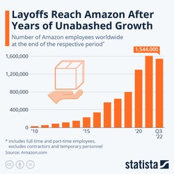 Amazon rozpoczyna masowe zwolnienia. Które obszary firmy ucierpią najbardziej?