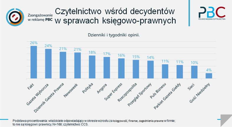 Czytelnictwo wśród decydentów ws. księgowych i prawnych