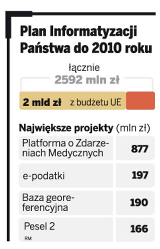 E-administracja wciąż bez koordynacji