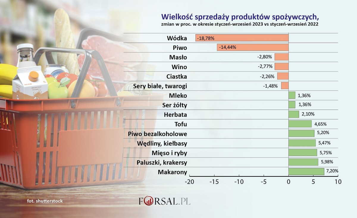 Sprzedaż produktów spożywczych