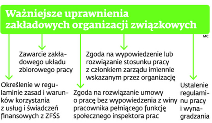 Ważniejsze uprawnienia zakładowych organizacji związkowych