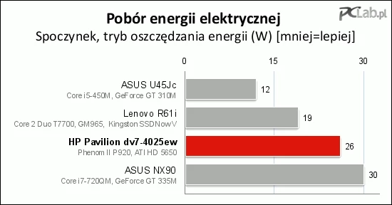 W spoczynku HP Pavilion dv7-4025ew pobiera niewiele energii elektrycznej (tryb oszczędny)