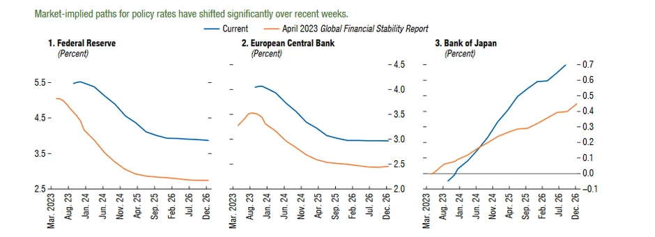 Očekivanja od referentne kamatne stope u naprednim ekonomijama