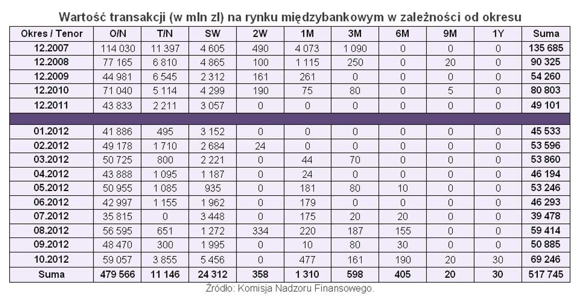 wartość transakcji (w mln zł) na rynku międzybankowym w zależności od okresu
