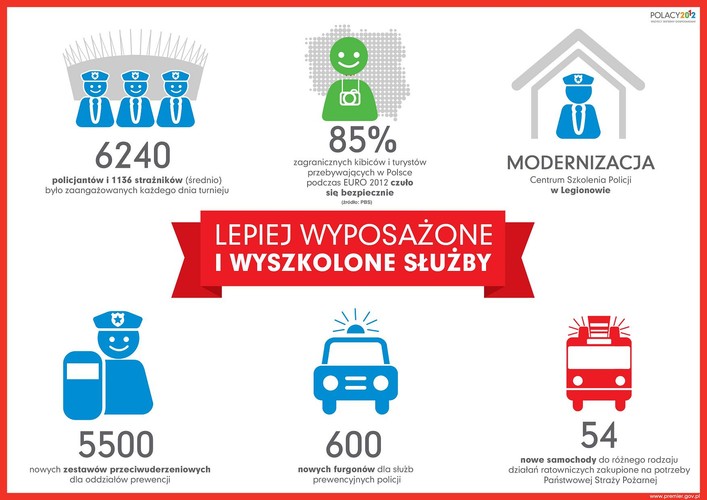 Lepiej wyposażone i wyszkolone służby