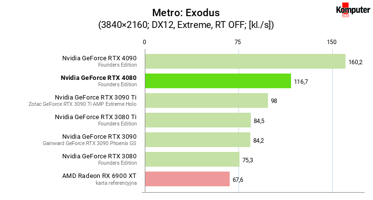 Nvidia GeForce RTX 4080 – Metro Exodus