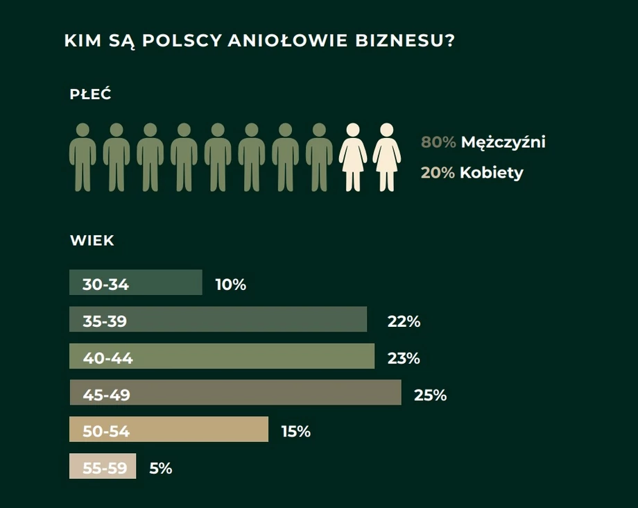 Kim są polscy aniołowie biznesu? Źródło: Raport o aniołach biznesu, 2022