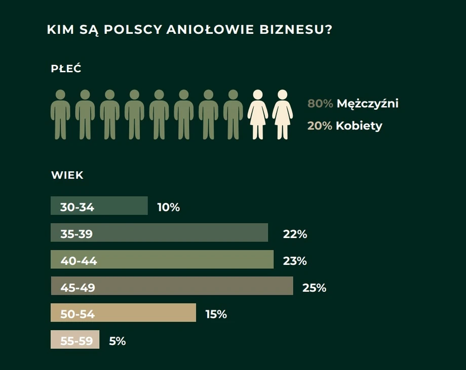 Kim są polscy aniołowie biznesu? Źródło: Raport o aniołach biznesu, 2022