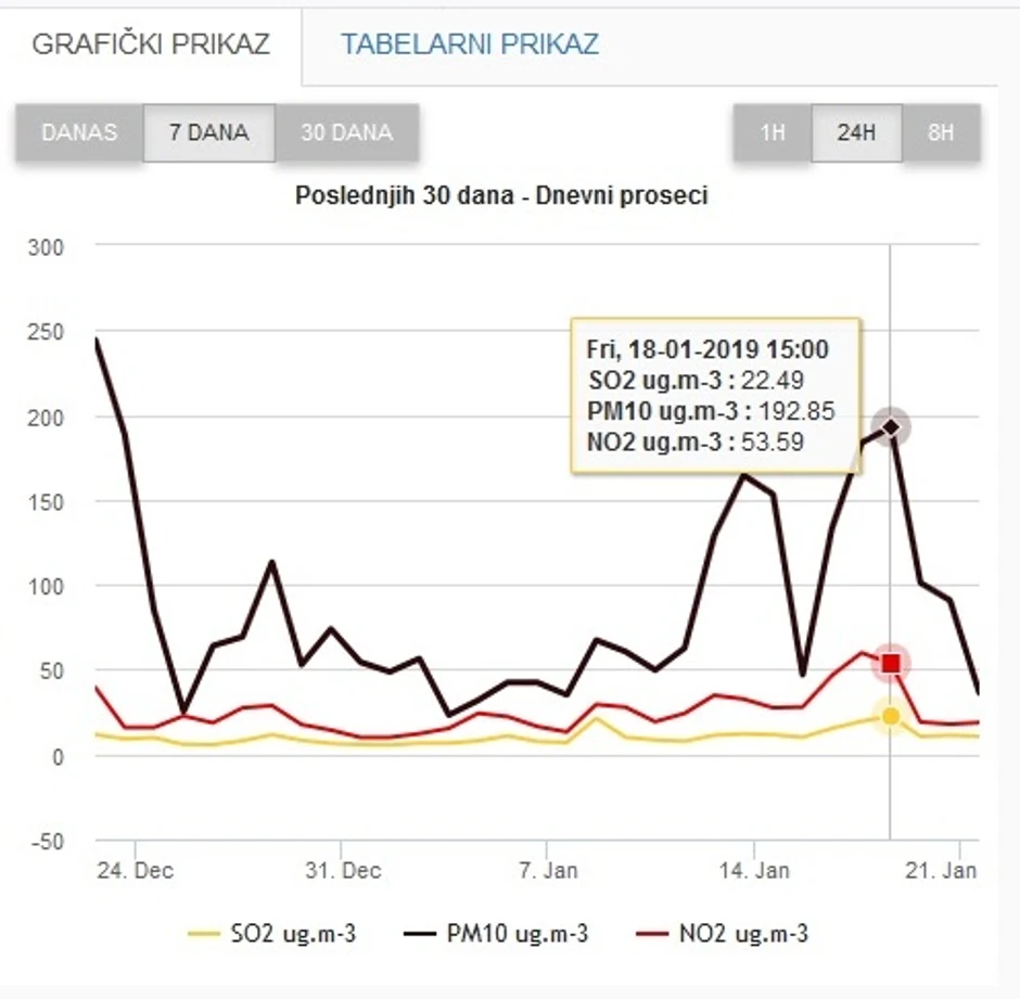 Vrednosti aerozagađenja u proteklih sedam dana u Nišu