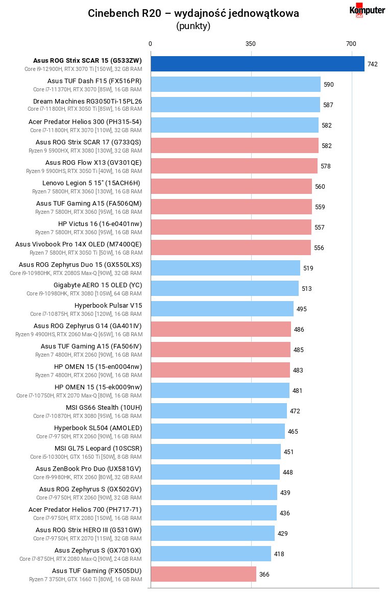 Asus ROG Strix SCAR 15 (G533ZW) – Cinebench R20 – wydajność jednowątkowa