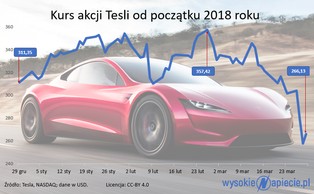 Tesla w poważnym finansowym dołku