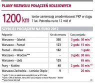 Plany rozwoju połączeń kolejowych