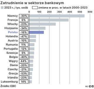 Zatrudnienie w sektorze bankowym
