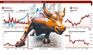 Spadki na światowych giełdach. Kursami rządzą roboty i zmienność