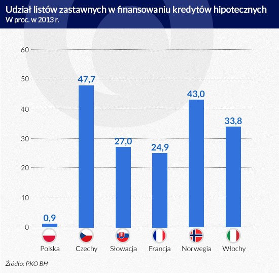 Udział listów zastawnych w finansowaniu kredytów hipotecznych (w 2013 r.)