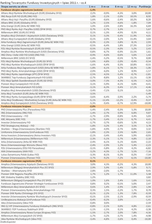 Ranking Towarzystw Funduszy Inwestycyjnych - lipiec 2011 r. - cz.4