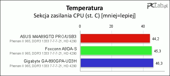 Najcieplejsza okazała się sekcja zasilania na płycie Gigabyte GA-890GPA-UD3H. Wszystkie modele osiągnęły umiarkowane temperatury