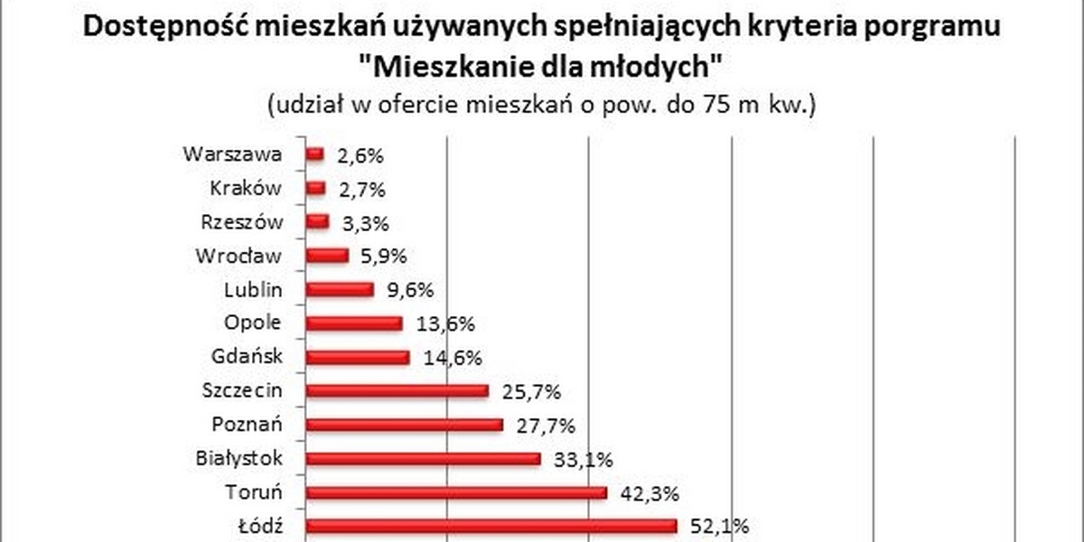 Mieszkanie dla Młodych? Nie w tym mieście